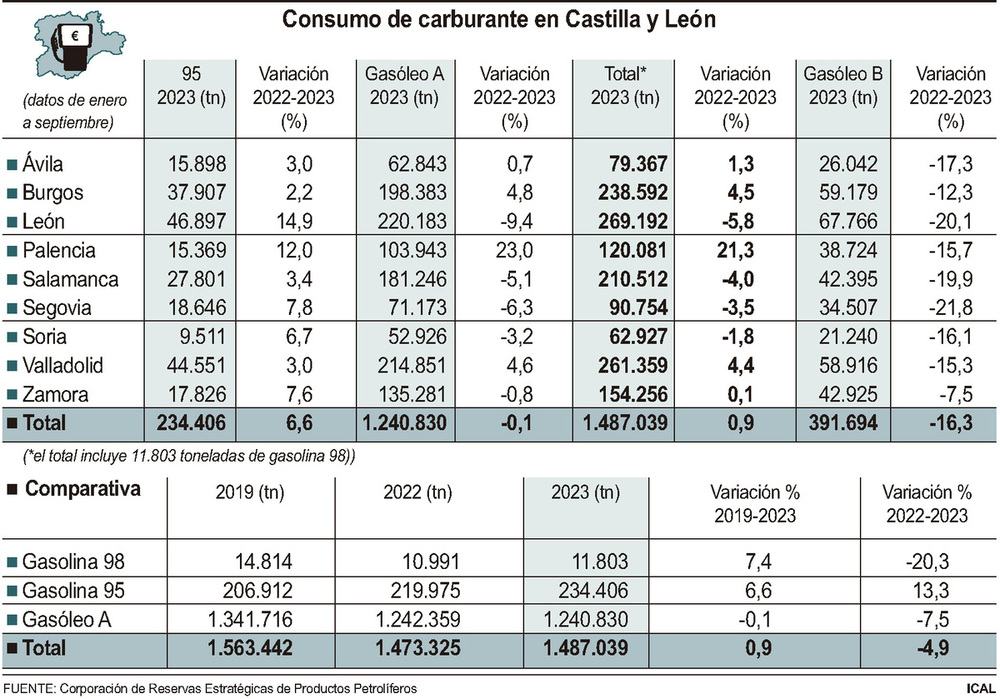 El consumo de carburante crece casi un 1% hasta septiembre