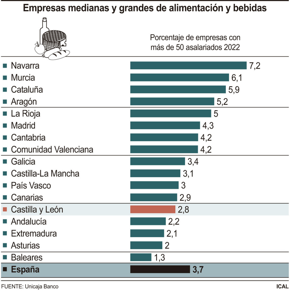 El 3% de empresas de alimentación tiene más de 50 empleados