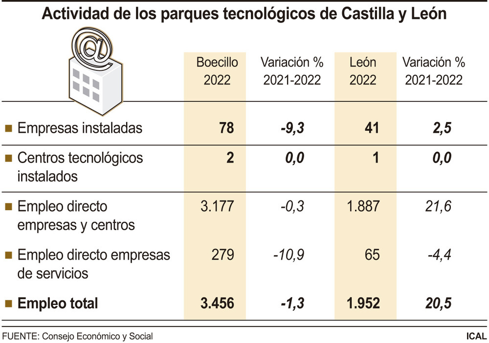 Parques tecnológicos con menos empresas pero similar empleo