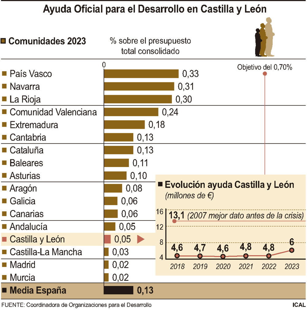 La ayuda al desarrollo aumenta un 25% pero sigue lejos del 0,7