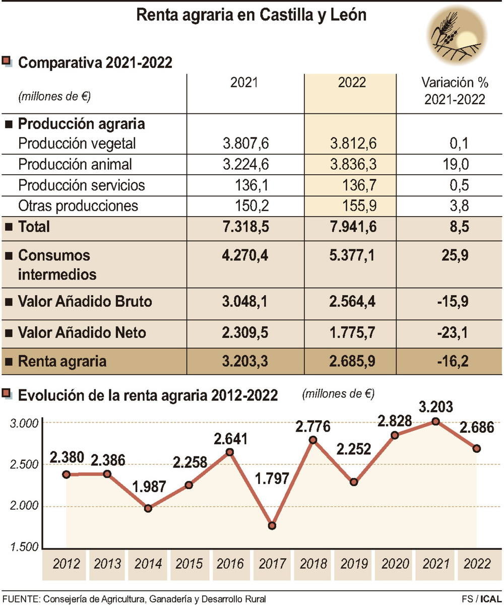 La renta agraria se hunde un 16% en 2022, hasta 2.685 millones