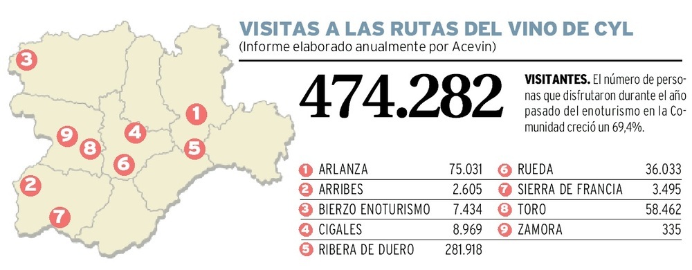 CyL lidera el enoturismo nacional con el 19% de los visitantes