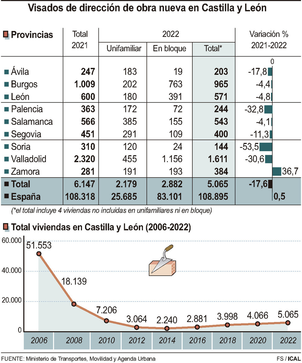 El ladrillo se frena y la promoción de viviendas cae un 17%