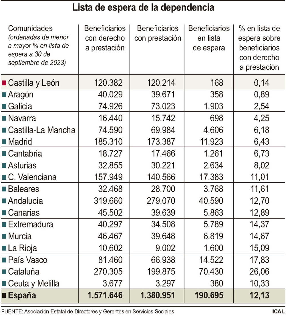 Solo el 0,14% de los dependientes espera su prestación