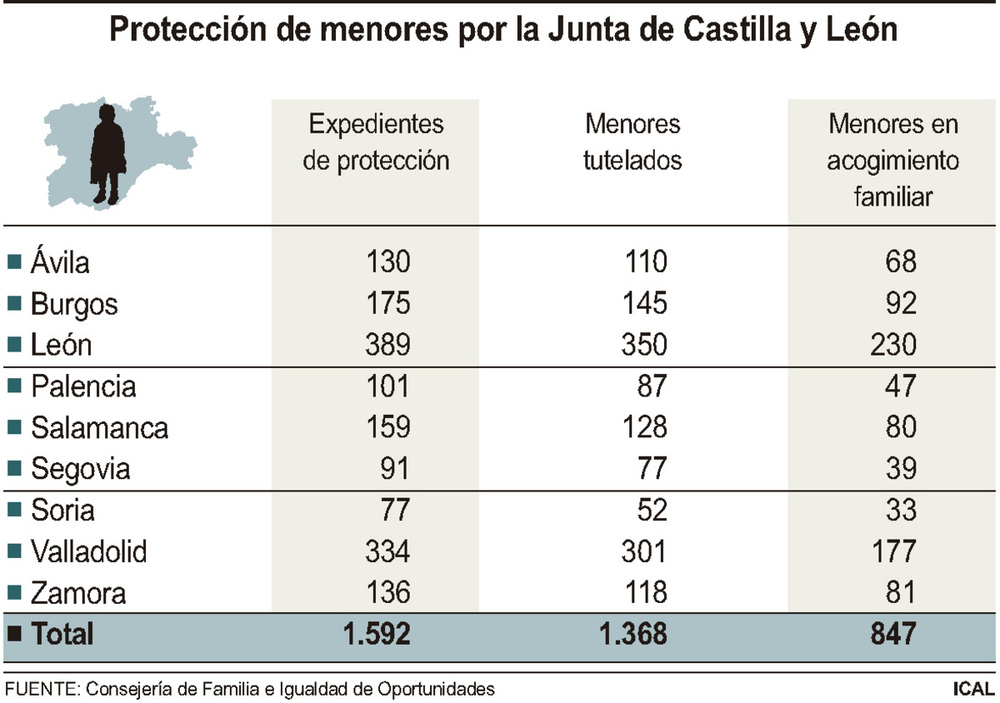 60 menores, a la espera de encontrar una familia de acogida