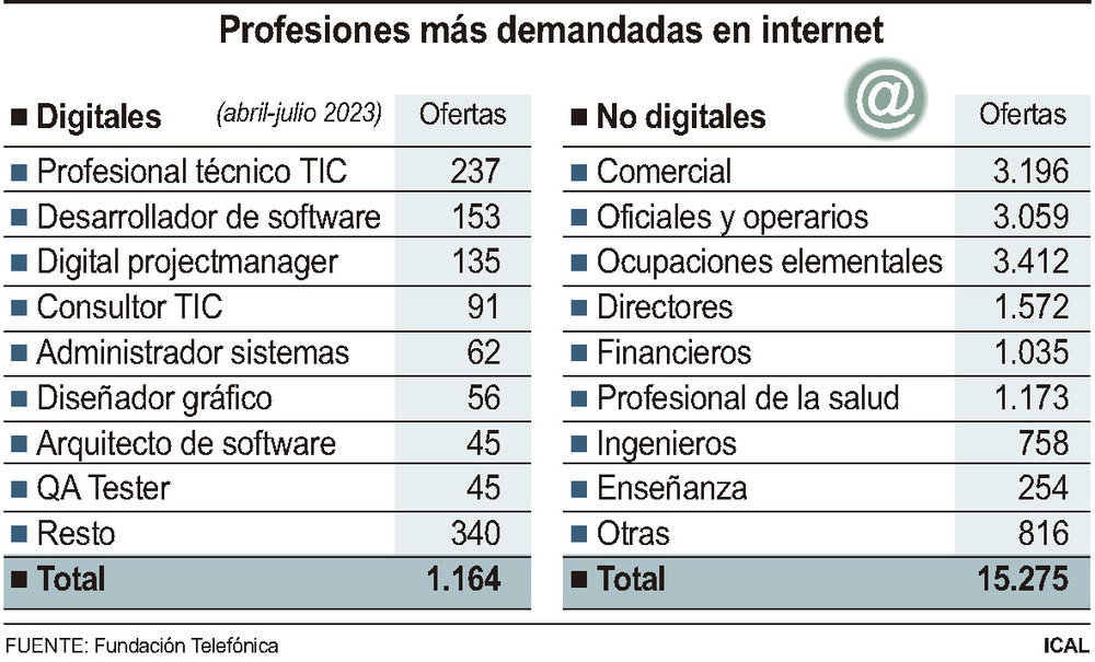 Técnicos TIC y desarrollador de software, lo más demandado