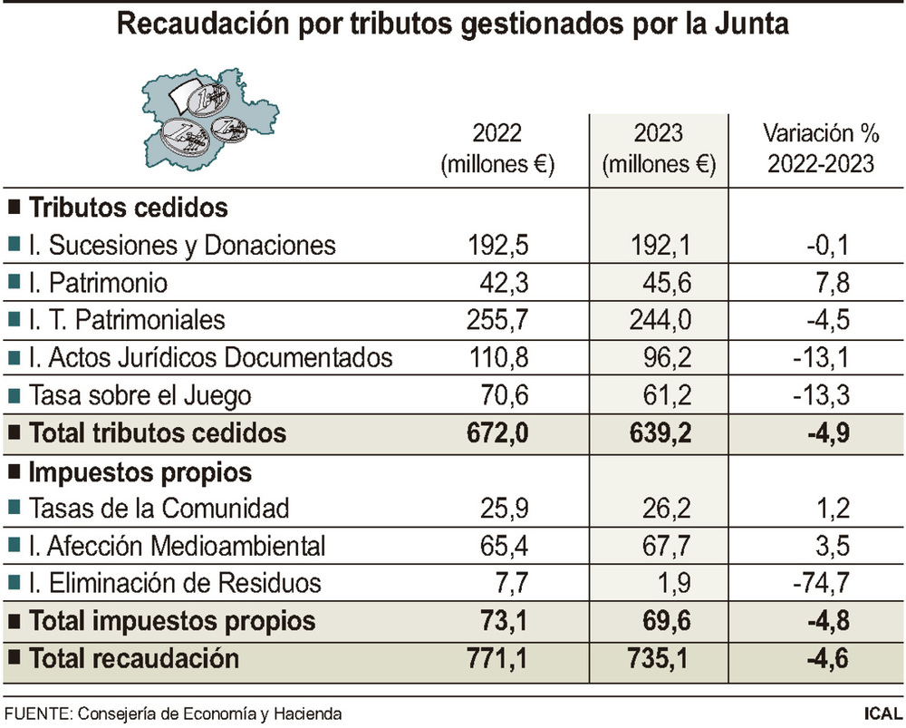 El frenazo inmobiliario rebaja la recaudación de la Junta