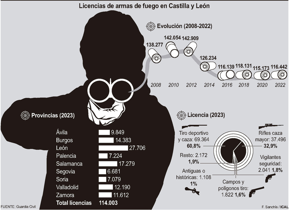 1.700 licencias de arma retiradas por violencia o antecedentes