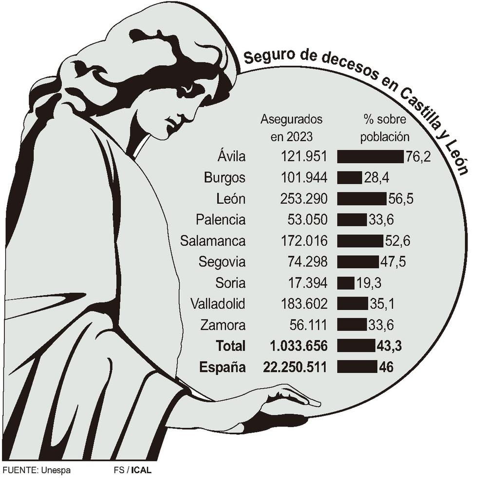 Cuatro de cada diez tienen contratado un seguro de decesos