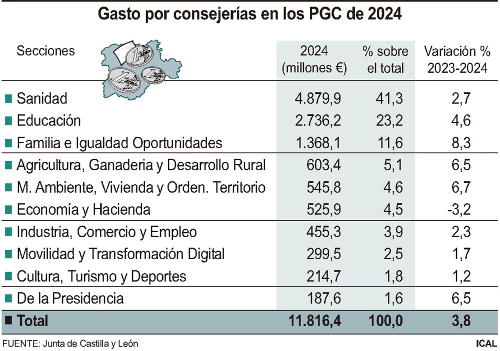 Mañueco afianza su Gobierno con un presupuesto histórico