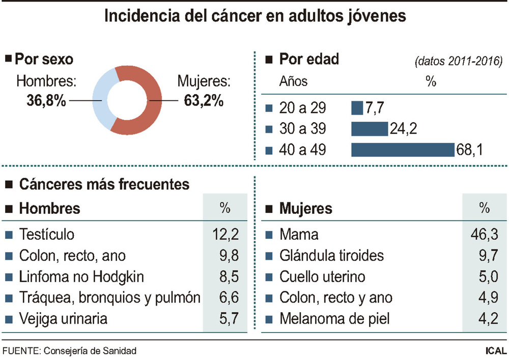 Sacyl trabaja en un estudio sobre el cáncer en menores de 50