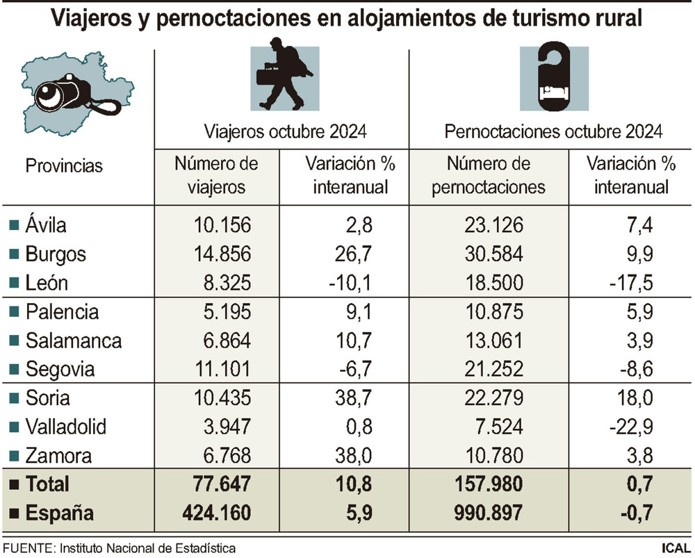 CyL recupera en octubre el liderazgo en turismo rural