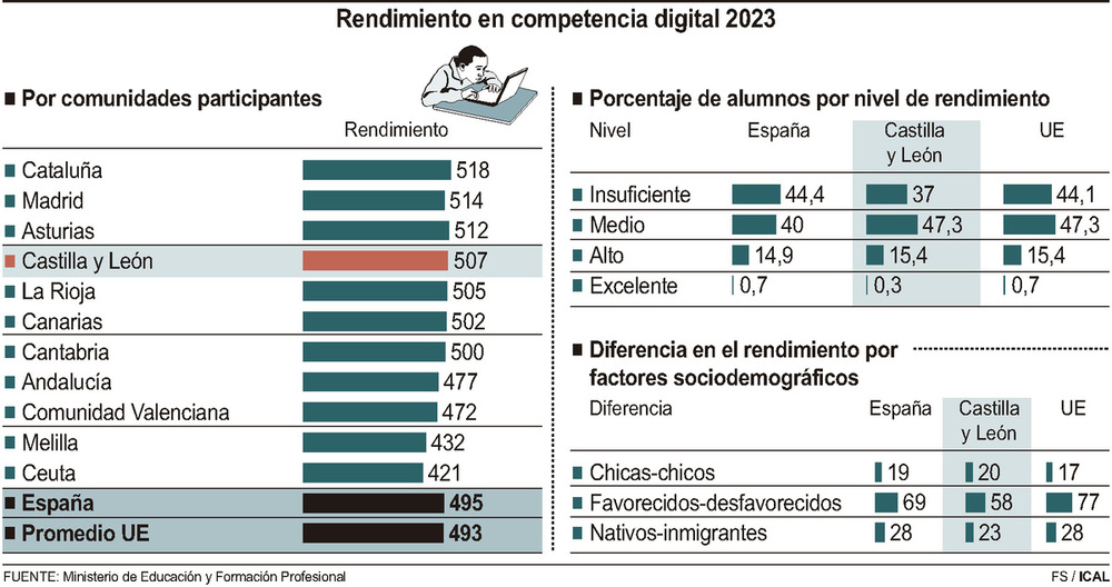 Los alumnos de 2º de ESO, de los más preparados digitalmente