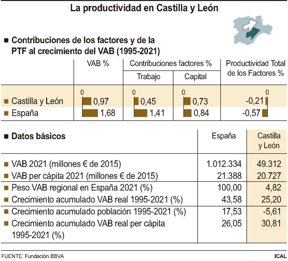 La economía basó su avance en el trabajo y no en productividad