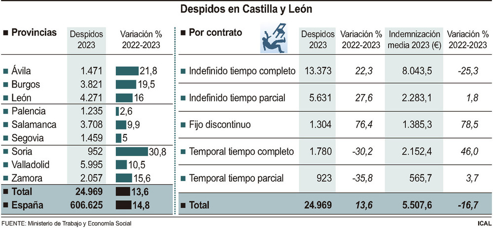 La reforma impone el contrato fijo pero crecen los despidos