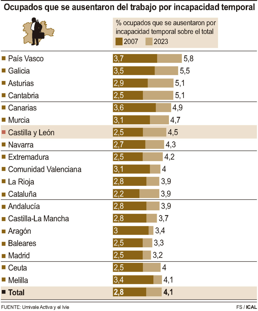 El 4,5% de los ocupados faltó a su trabajo por IT en 2023