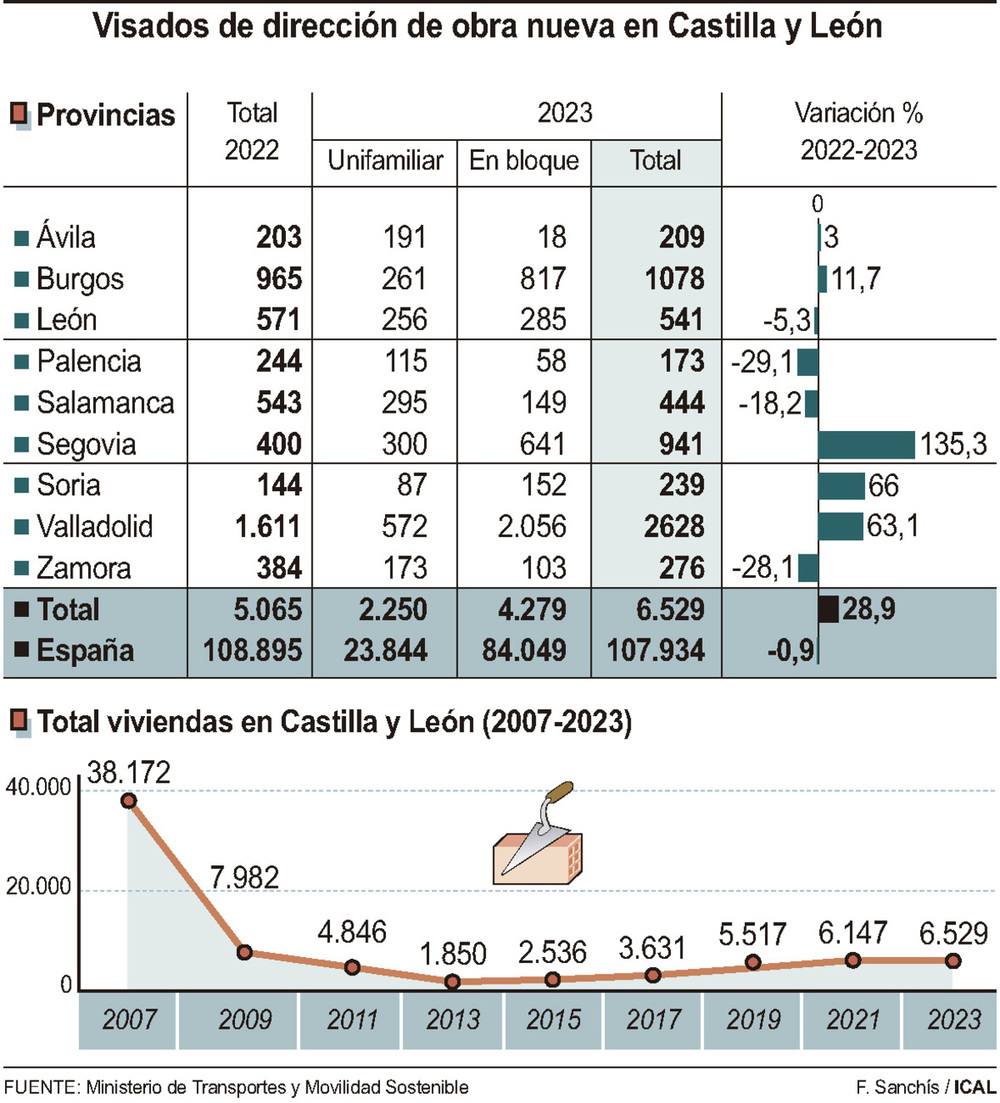 La vivienda resurge con el récord promociones en 12 años