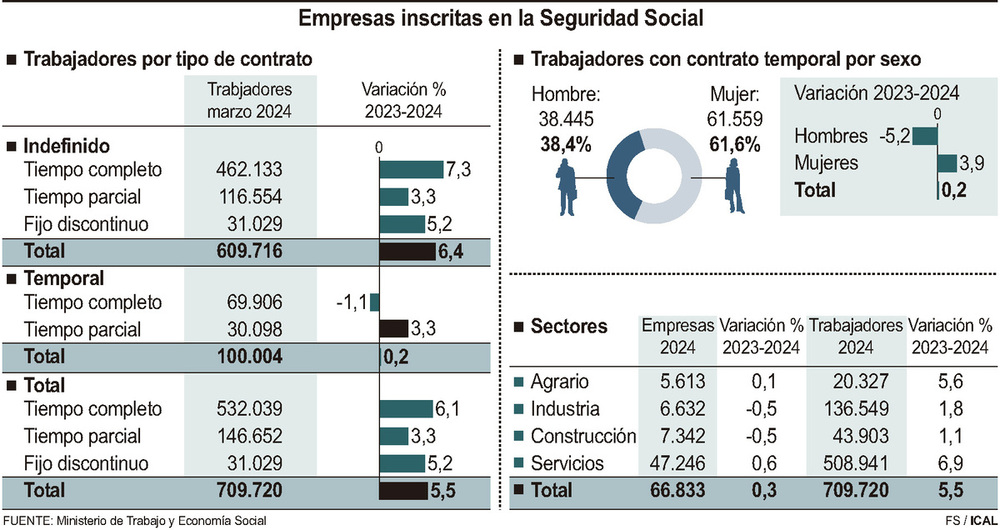 La reforma laboral empieza a tocar techo en Castilla y León