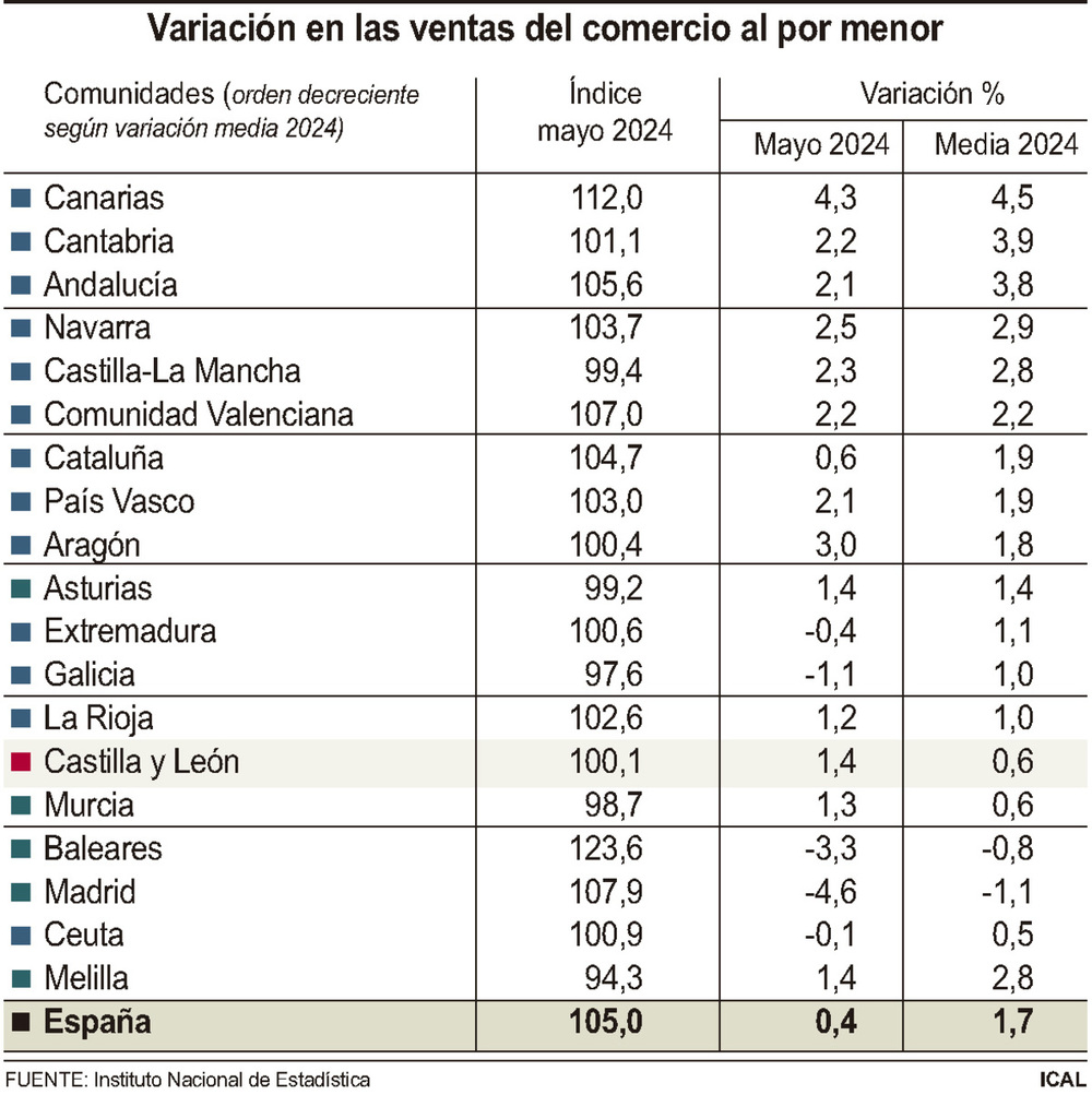 El comercio minorista de Castilla y León subió en mayo un 1,4%