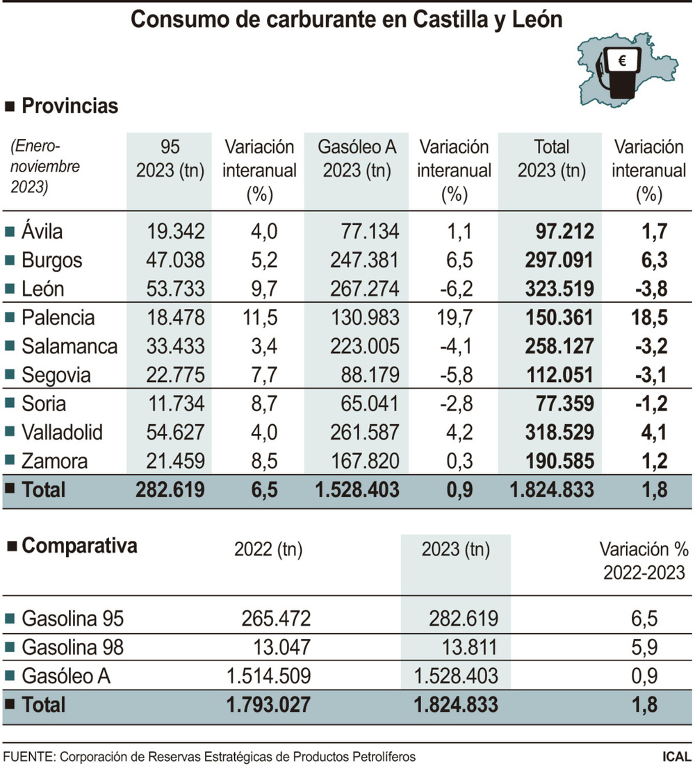 El consumo de carburantes crece casi un 2% hasta noviembre