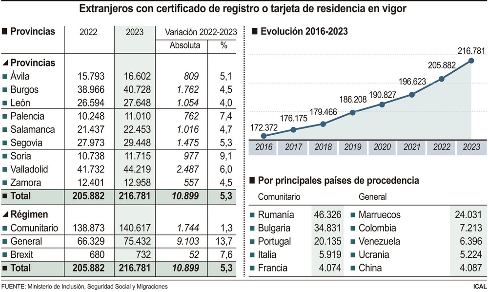 CyL suma 11.000 nuevos inmigrantes y alcanza otro récord