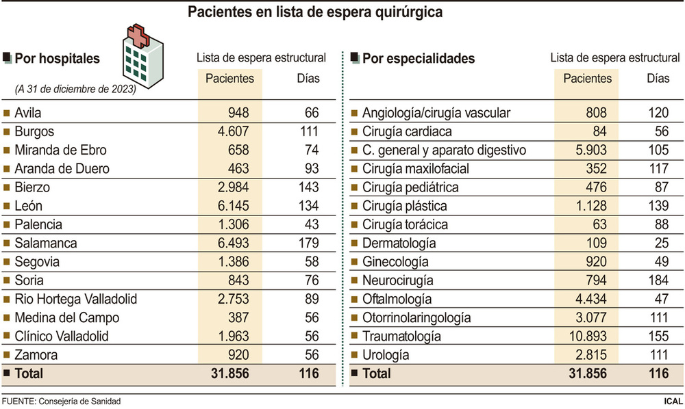 La demora para operarse baja pero aún roza los cuatro meses