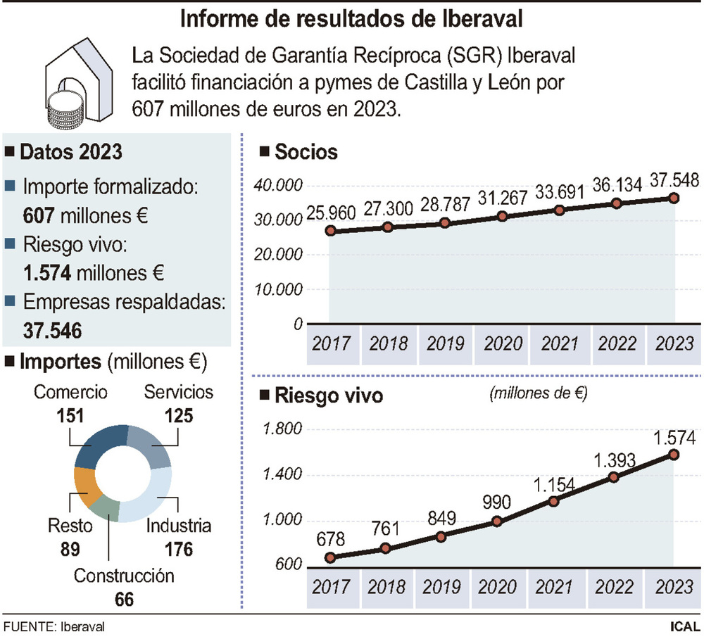 Iberaval rompe la barrera de los 1.500 millones de riesgo vivo