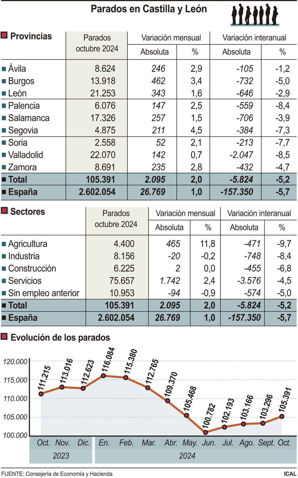 El desempleo sube en 2.095 personas en octubre, un 2,03%