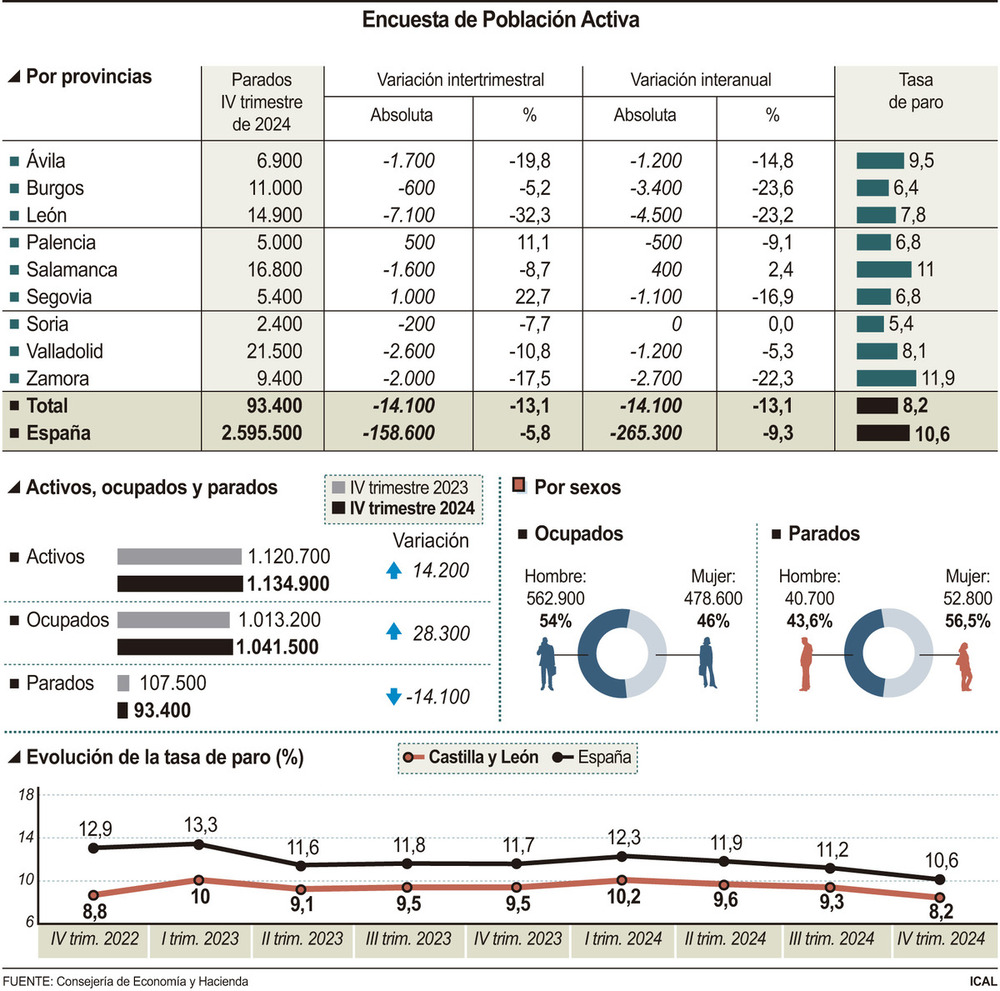 CyL cierra 2024 con 14.100 parados menos y 93.400 desempleados