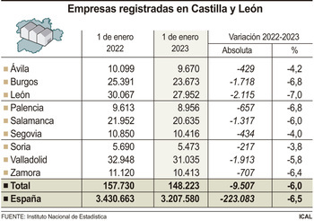 Castilla y León perdió 9.507 empresas durante el año pasado