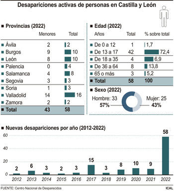 Castilla y León busca a 43 menores en paradero desconocido