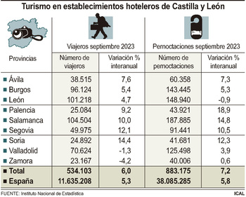 Las pernoctaciones crecen un 7,18% en septiembre