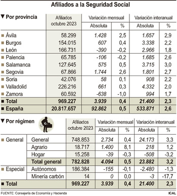 Los afiliados a la Seguridad Social suben hasta los 969.227