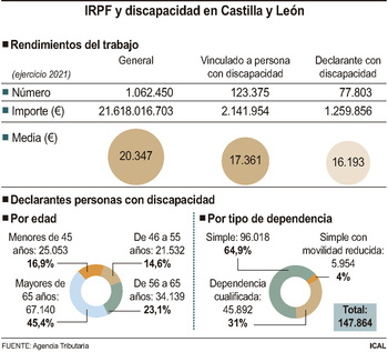 Trabajadores con discapacidad ganan 4.154€ menos que el resto