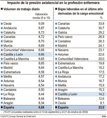 Los enfermeros de CyL, a la cola en coger bajas por ansiedad