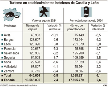 Las pernoctaciones en hoteles de Castilla y León caen un 1,15%