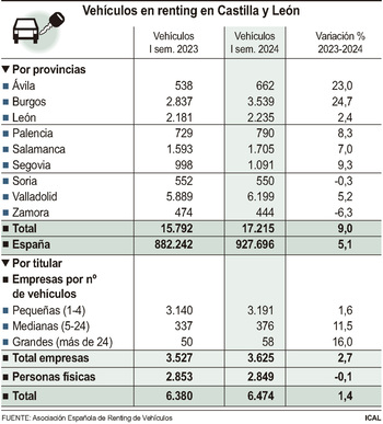 El parque de vehículos renting crece un 9% en la Comunidad