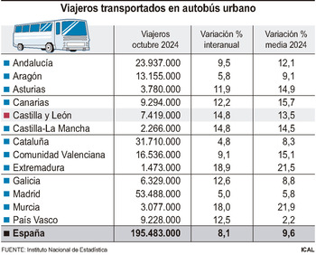 Los usuarios de autobús urbano aumentan un 15% en octubre