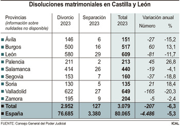 Las rupturas matrimoniales caen un 6,3% en Castilla y León