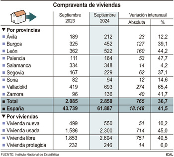 La compraventa de viviendas en CyL se dispara un 36,7%