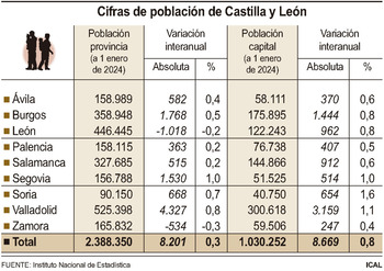 Castilla y León gana 8.201 habitantes, hasta los 2.388.350