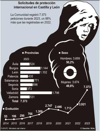 Las solicitudes de protección internacional marcan récord