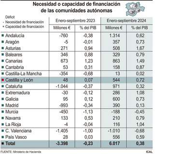 CyL alcanza un superávit de 544 millones en septiembre