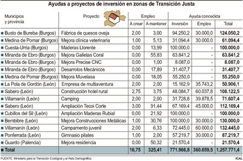 1,2M€ para 16 proyectos en zonas de Transición Justa