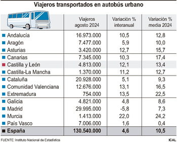 Los usuarios de autobús urbano aumentan en agosto un 12,1%