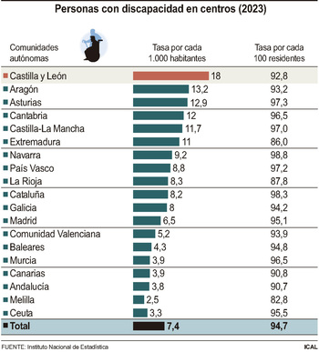 El 92,7% de residentes en centros tiene alguna discapacidad