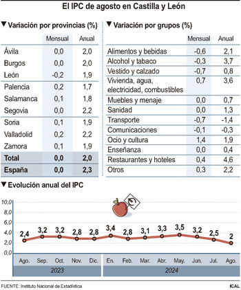 Los precios suben hasta el 2% en Castilla y León en agosto