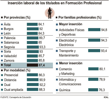 La FP roza el pleno empleo: 9 de cada diez encuentran trabajo