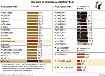 Los graduados en ESO, por primera vez por debajo de la media