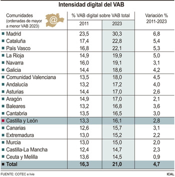 El VAB digital coloca a CyL en el grupo de cola autonómico